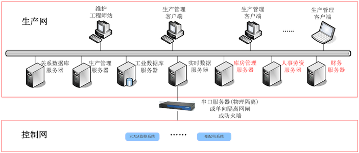 智慧水務(wù)之水廠PLC控制自動化生產(chǎn)監(jiān)控信息化管理系統(tǒng)