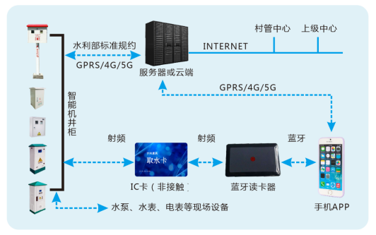 農(nóng)業(yè)灌溉物聯(lián)網(wǎng)系統(tǒng)管理平臺(tái)農(nóng)田機(jī)井灌溉智能控制器